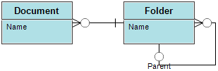 A Folder tree with document support