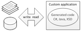 Code generators to support custom post-processing and loadin